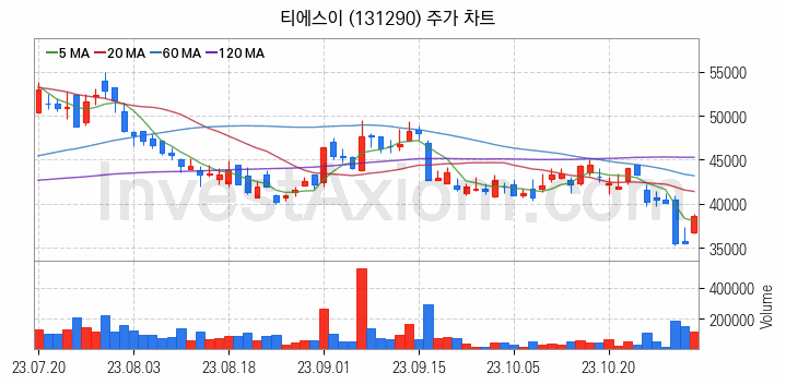 LED장비 관련주 티에스이 주식 종목의 분석 시점 기준 최근 일봉 차트