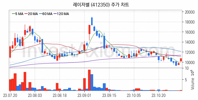 LED장비 관련주 레이저쎌 주식 종목의 분석 시점 기준 최근 일봉 차트
