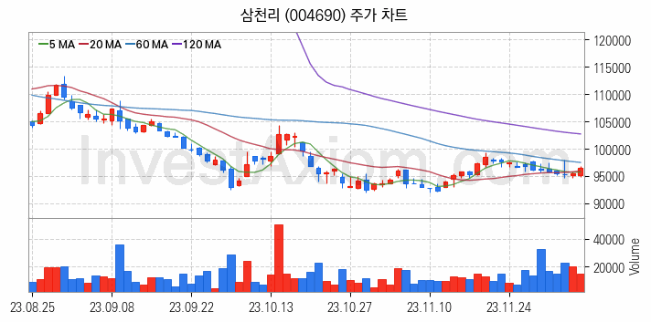 LNG 액화천연가스 관련주 삼천리 주식 종목의 분석 시점 기준 최근 일봉 차트