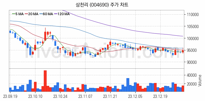 LNG 액화천연가스 관련주 삼천리 주식 종목의 분석 시점 기준 최근 일봉 차트