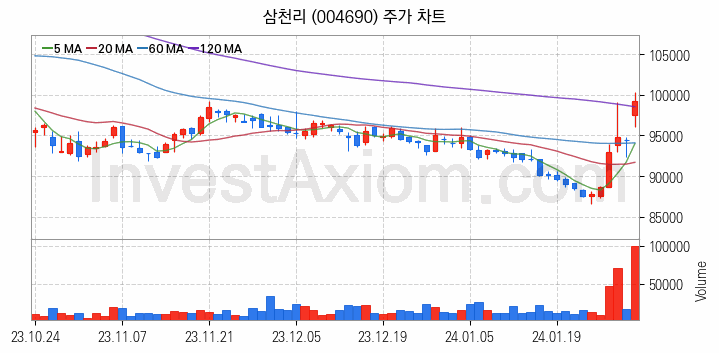 LNG 액화천연가스 관련주 삼천리 주식 종목의 분석 시점 기준 최근 일봉 차트