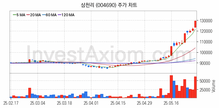 LNG 액화천연가스 관련주 삼천리 주식 종목의 분석 시점 기준 최근 일봉 차트