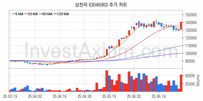 LNG 액화천연가스 관련주 삼천리 주식 종목의 분석 시점 기준 최근 일봉 차트