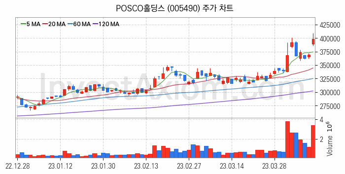 LNG 액화천연가스 관련주 POSCO홀딩스 주식 종목의 분석 시점 기준 최근 일봉 차트