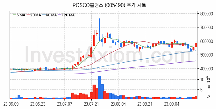 LNG 액화천연가스 관련주 POSCO홀딩스 주식 종목의 분석 시점 기준 최근 일봉 차트