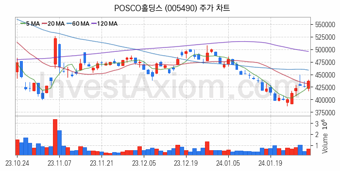 LNG 액화천연가스 관련주 POSCO홀딩스 주식 종목의 분석 시점 기준 최근 일봉 차트