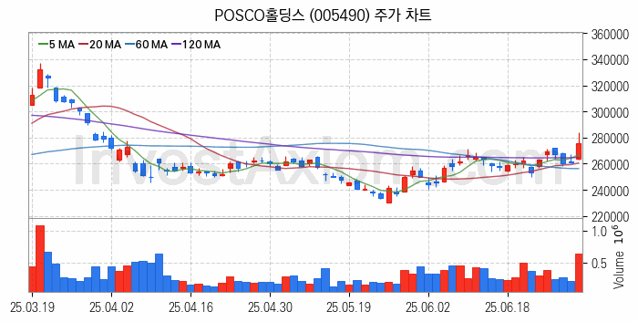 LNG 액화천연가스 관련주 POSCO홀딩스 주식 종목의 분석 시점 기준 최근 일봉 차트