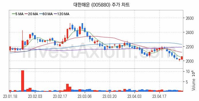 LNG 액화천연가스 관련주 대한해운 주식 종목의 분석 시점 기준 최근 일봉 차트