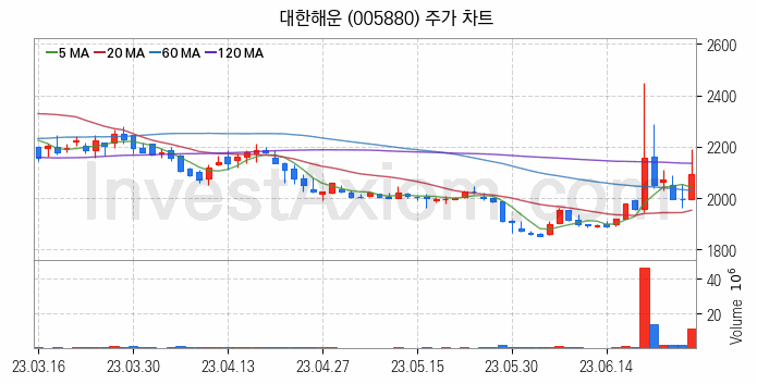 LNG 액화천연가스 관련주 대한해운 주식 종목의 분석 시점 기준 최근 일봉 차트