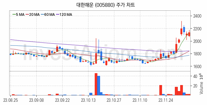 LNG 액화천연가스 관련주 대한해운 주식 종목의 분석 시점 기준 최근 일봉 차트