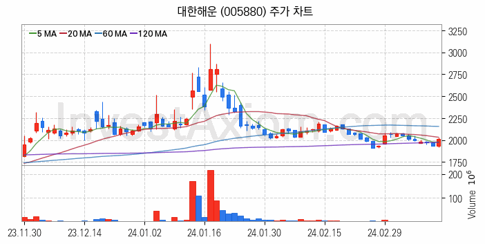 LNG 액화천연가스 관련주 대한해운 주식 종목의 분석 시점 기준 최근 일봉 차트