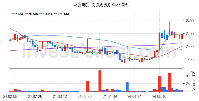 LNG 액화천연가스 관련주 대한해운 주식 종목의 분석 시점 기준 최근 일봉 차트