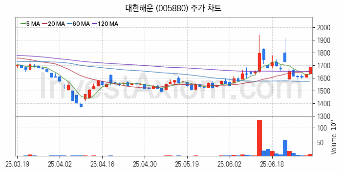 LNG 액화천연가스 관련주 대한해운 주식 종목의 분석 시점 기준 최근 일봉 차트