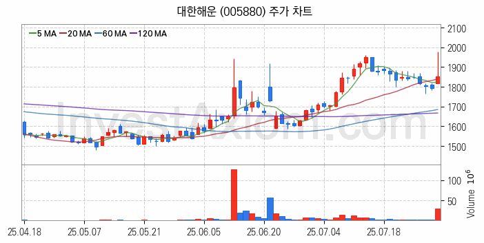 LNG 액화천연가스 관련주 대한해운 주식 종목의 분석 시점 기준 최근 일봉 차트