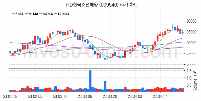 LNG 액화천연가스 관련주 HD한국조선해양 주식 종목의 분석 시점 기준 최근 일봉 차트