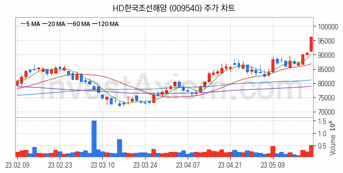 LNG 액화천연가스 관련주 HD한국조선해양 주식 종목의 분석 시점 기준 최근 일봉 차트