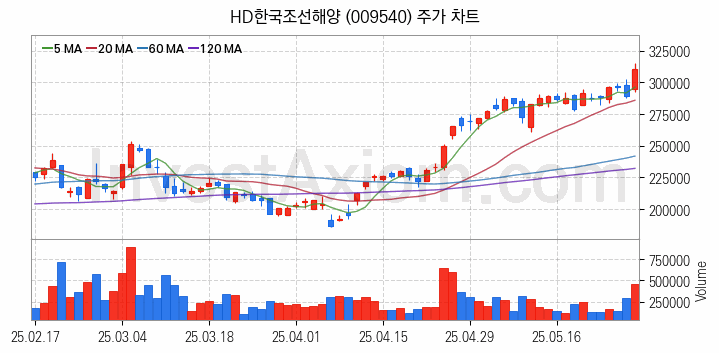 LNG 액화천연가스 관련주 HD한국조선해양 주식 종목의 분석 시점 기준 최근 일봉 차트