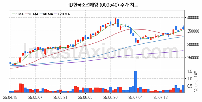 LNG 액화천연가스 관련주 HD한국조선해양 주식 종목의 분석 시점 기준 최근 일봉 차트