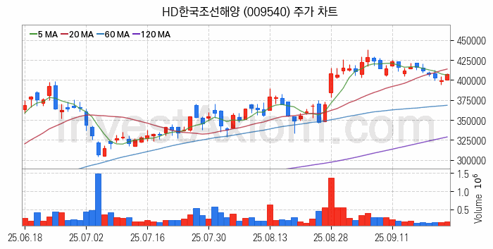 LNG 액화천연가스 관련주 HD한국조선해양 주식 종목의 분석 시점 기준 최근 일봉 차트