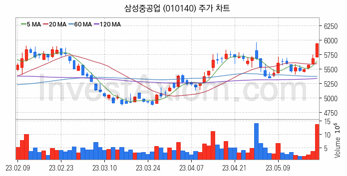 LNG 액화천연가스 관련주 삼성중공업 주식 종목의 분석 시점 기준 최근 일봉 차트