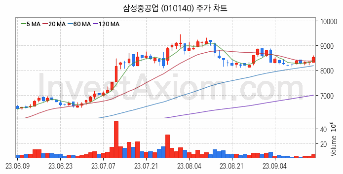 LNG 액화천연가스 관련주 삼성중공업 주식 종목의 분석 시점 기준 최근 일봉 차트