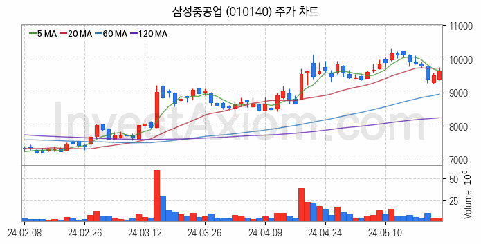 LNG 액화천연가스 관련주 삼성중공업 주식 종목의 분석 시점 기준 최근 일봉 차트