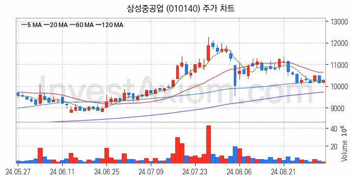 LNG 액화천연가스 관련주 삼성중공업 주식 종목의 분석 시점 기준 최근 일봉 차트