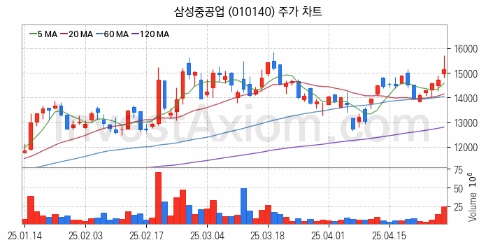 LNG 액화천연가스 관련주 삼성중공업 주식 종목의 분석 시점 기준 최근 일봉 차트