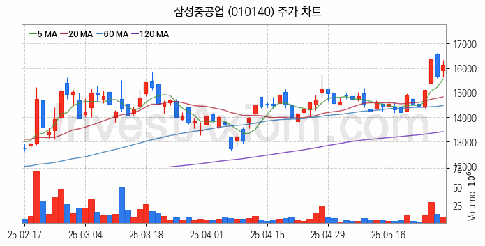 LNG 액화천연가스 관련주 삼성중공업 주식 종목의 분석 시점 기준 최근 일봉 차트