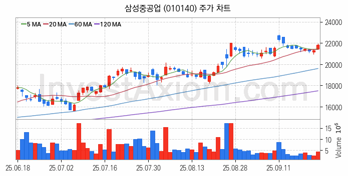 LNG 액화천연가스 관련주 삼성중공업 주식 종목의 분석 시점 기준 최근 일봉 차트