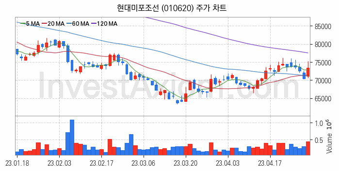 LNG 액화천연가스 관련주 현대미포조선 주식 종목의 분석 시점 기준 최근 일봉 차트