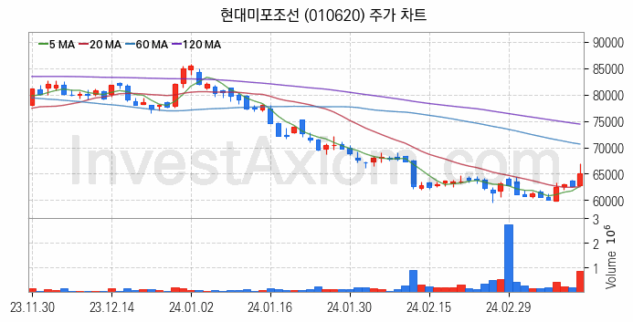 LNG 액화천연가스 관련주 현대미포조선 주식 종목의 분석 시점 기준 최근 일봉 차트