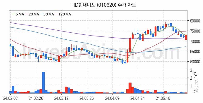 LNG 액화천연가스 관련주 HD현대미포 주식 종목의 분석 시점 기준 최근 일봉 차트