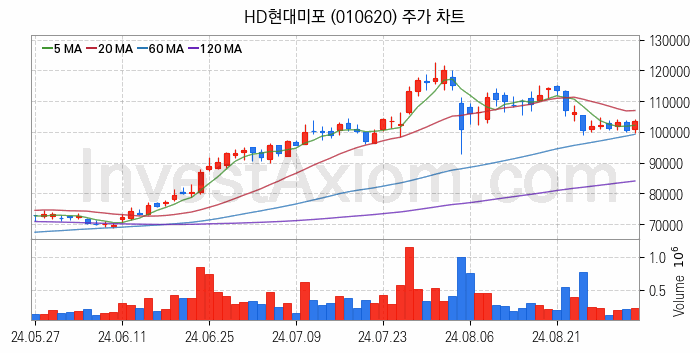 LNG 액화천연가스 관련주 HD현대미포 주식 종목의 분석 시점 기준 최근 일봉 차트