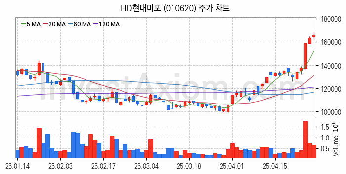 LNG 액화천연가스 관련주 HD현대미포 주식 종목의 분석 시점 기준 최근 일봉 차트