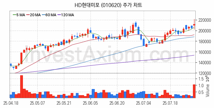 LNG 액화천연가스 관련주 HD현대미포 주식 종목의 분석 시점 기준 최근 일봉 차트