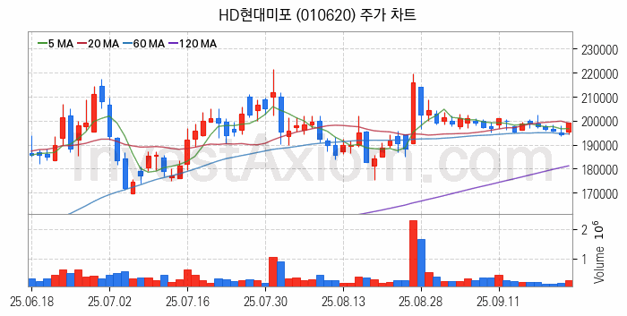 LNG 액화천연가스 관련주 HD현대미포 주식 종목의 분석 시점 기준 최근 일봉 차트
