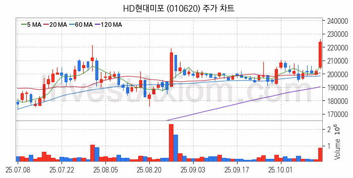 LNG 액화천연가스 관련주 HD현대미포 주식 종목의 분석 시점 기준 최근 일봉 차트