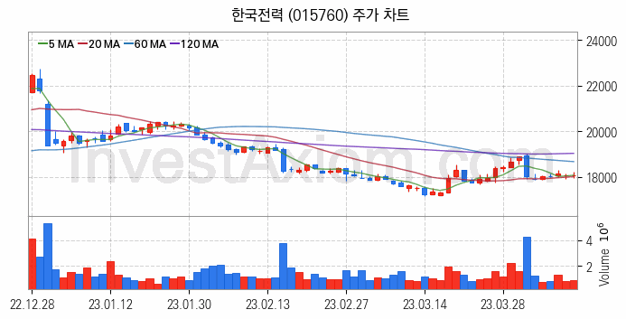 LNG 액화천연가스 관련주 한국전력 주식 종목의 분석 시점 기준 최근 일봉 차트