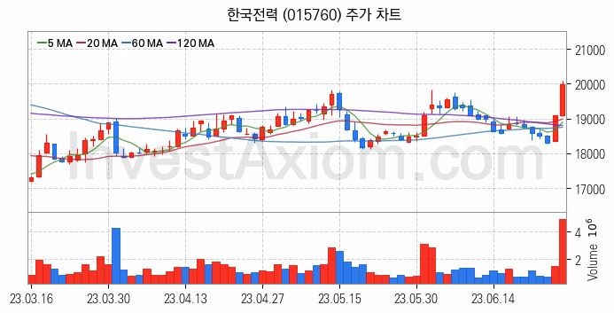 LNG 액화천연가스 관련주 한국전력 주식 종목의 분석 시점 기준 최근 일봉 차트