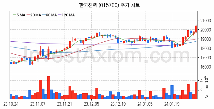 LNG 액화천연가스 관련주 한국전력 주식 종목의 분석 시점 기준 최근 일봉 차트