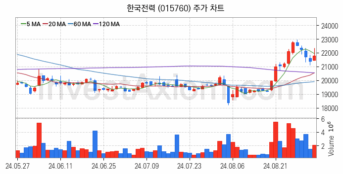 LNG 액화천연가스 관련주 한국전력 주식 종목의 분석 시점 기준 최근 일봉 차트