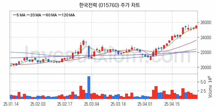 LNG 액화천연가스 관련주 한국전력 주식 종목의 분석 시점 기준 최근 일봉 차트