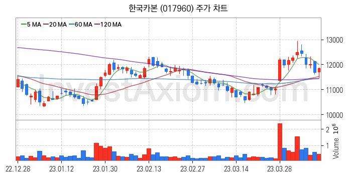 LNG 액화천연가스 관련주 한국카본 주식 종목의 분석 시점 기준 최근 일봉 차트