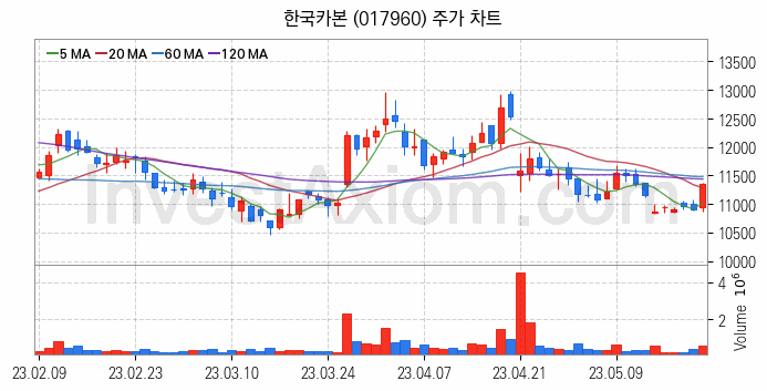 LNG 액화천연가스 관련주 한국카본 주식 종목의 분석 시점 기준 최근 일봉 차트