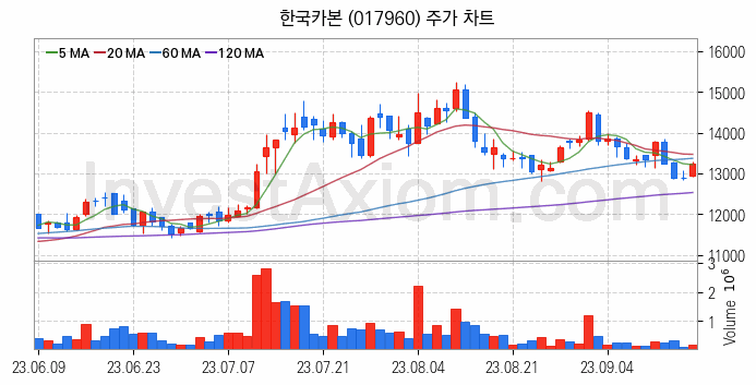 LNG 액화천연가스 관련주 한국카본 주식 종목의 분석 시점 기준 최근 일봉 차트