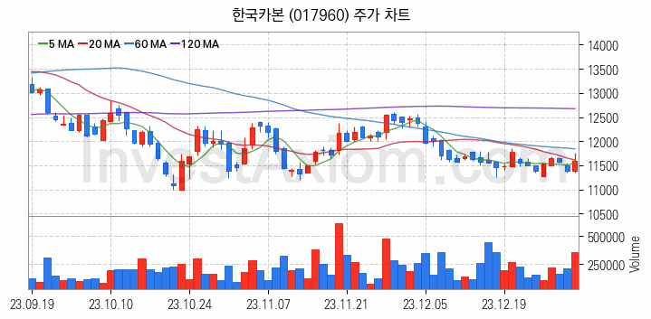 LNG 액화천연가스 관련주 한국카본 주식 종목의 분석 시점 기준 최근 일봉 차트