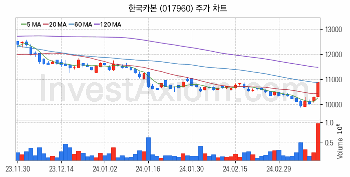 LNG 액화천연가스 관련주 한국카본 주식 종목의 분석 시점 기준 최근 일봉 차트