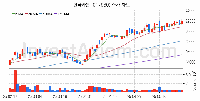 LNG 액화천연가스 관련주 한국카본 주식 종목의 분석 시점 기준 최근 일봉 차트