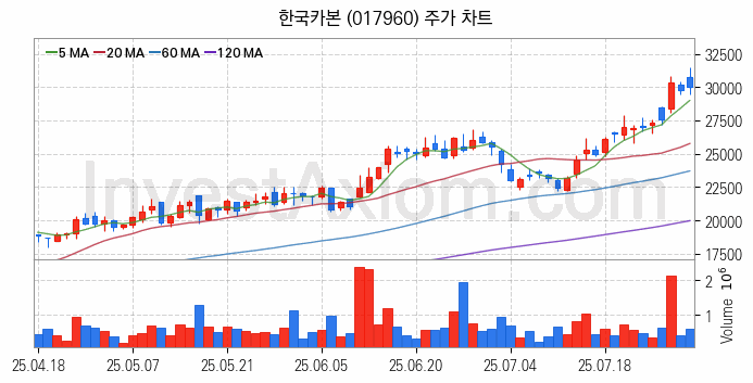 LNG 액화천연가스 관련주 한국카본 주식 종목의 분석 시점 기준 최근 일봉 차트